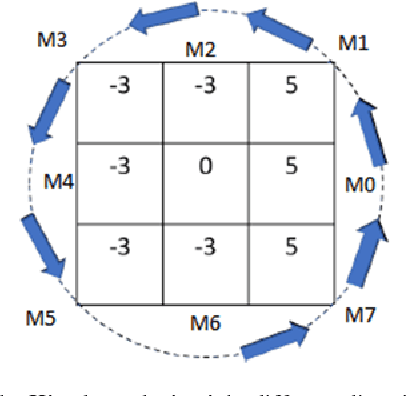 Figure 1 for An Acceleration Scheme to The Local Directional Pattern
