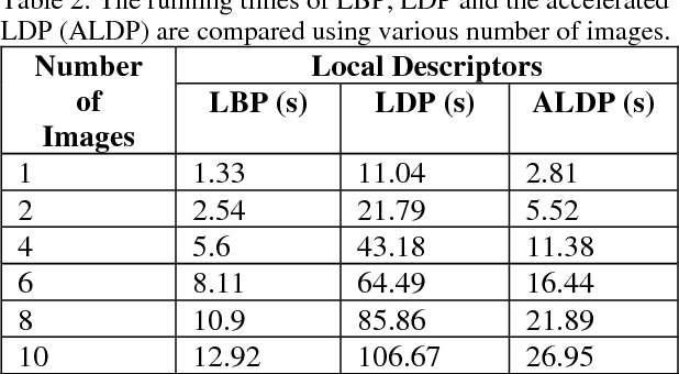Figure 4 for An Acceleration Scheme to The Local Directional Pattern
