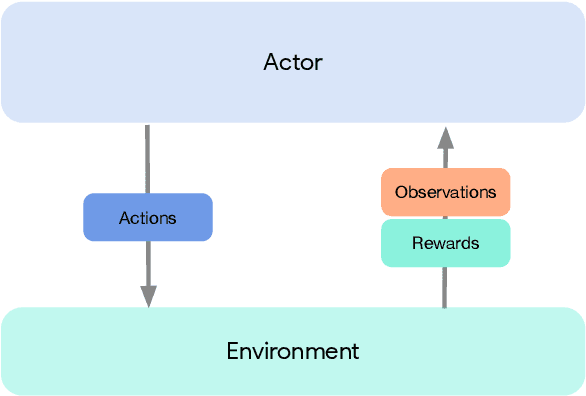 Figure 1 for Acme: A Research Framework for Distributed Reinforcement Learning