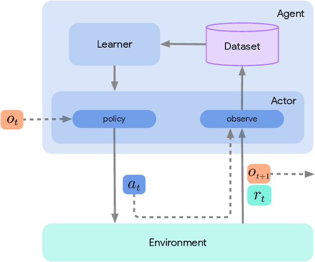 Figure 3 for Acme: A Research Framework for Distributed Reinforcement Learning
