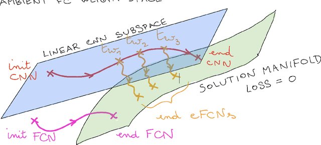 Figure 1 for Finding the Needle in the Haystack with Convolutions: on the benefits of architectural bias