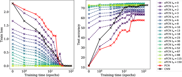 Figure 2 for Finding the Needle in the Haystack with Convolutions: on the benefits of architectural bias