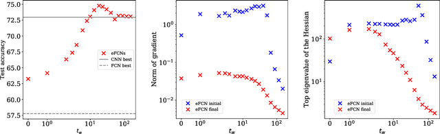 Figure 3 for Finding the Needle in the Haystack with Convolutions: on the benefits of architectural bias