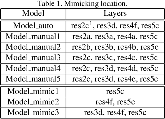 Figure 2 for A One-step Pruning-recovery Framework for Acceleration of Convolutional Neural Networks