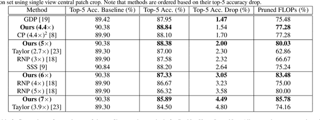 Figure 4 for A One-step Pruning-recovery Framework for Acceleration of Convolutional Neural Networks