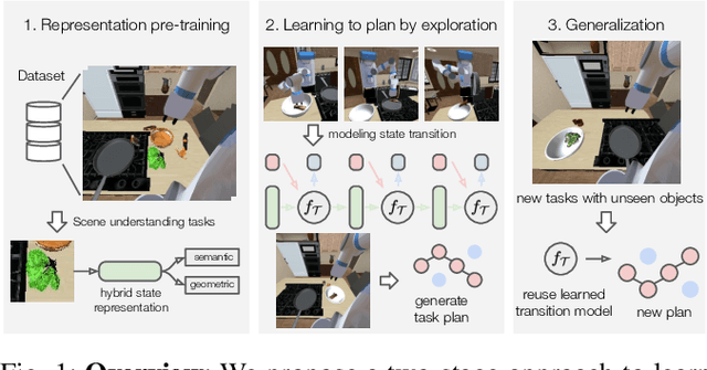 Figure 1 for Generalizable Task Planning through Representation Pretraining