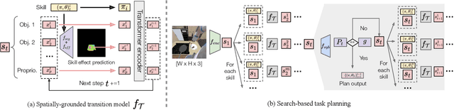 Figure 2 for Generalizable Task Planning through Representation Pretraining