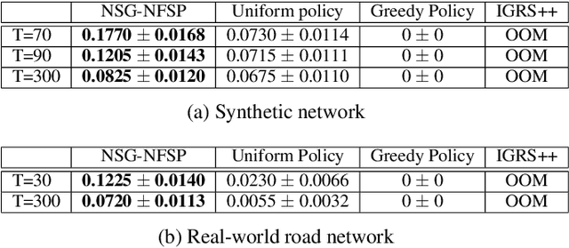 Figure 2 for Solving Large-Scale Extensive-Form Network Security Games via Neural Fictitious Self-Play