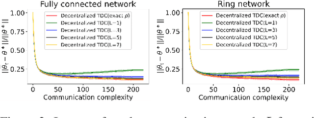 Figure 2 for Multi-Agent Off-Policy TD Learning: Finite-Time Analysis with Near-Optimal Sample Complexity and Communication Complexity