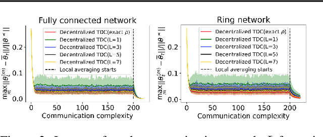 Figure 3 for Multi-Agent Off-Policy TD Learning: Finite-Time Analysis with Near-Optimal Sample Complexity and Communication Complexity