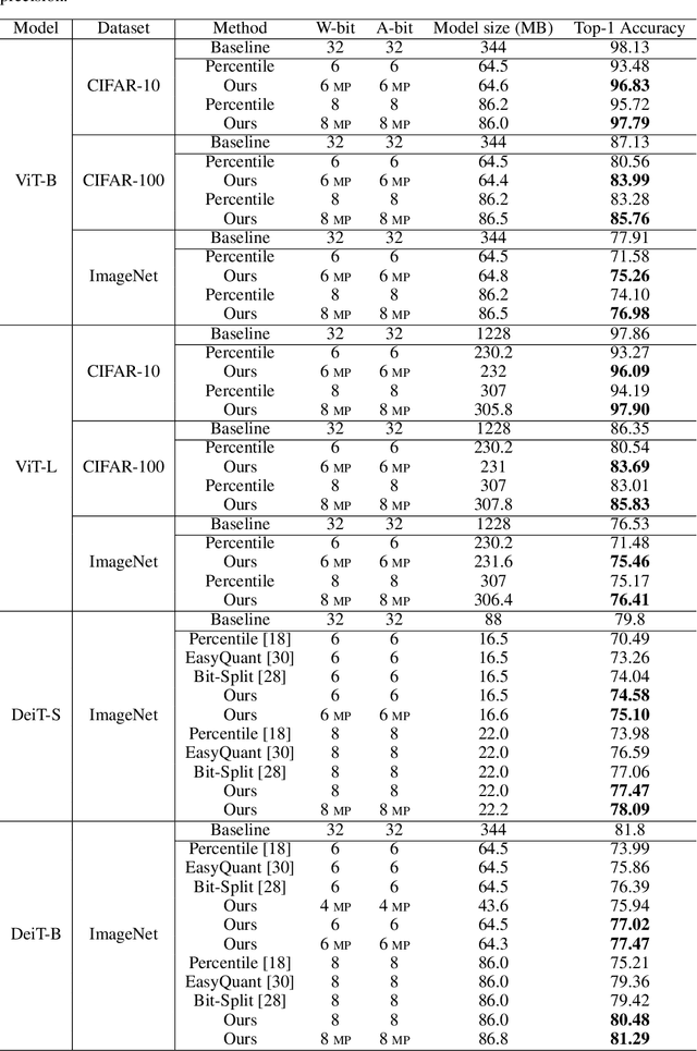 Figure 2 for Post-Training Quantization for Vision Transformer