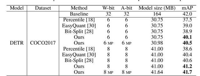 Figure 3 for Post-Training Quantization for Vision Transformer