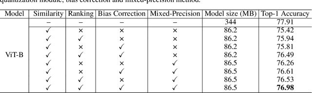 Figure 4 for Post-Training Quantization for Vision Transformer