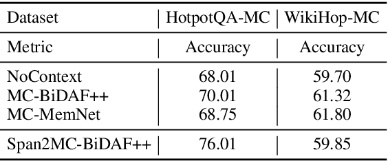 Figure 4 for Understanding Dataset Design Choices for Multi-hop Reasoning