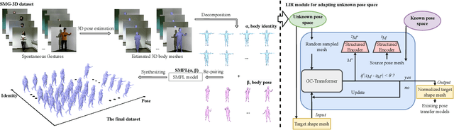 Figure 4 for Geometry-Contrastive Transformer for Generalized 3D Pose Transfer