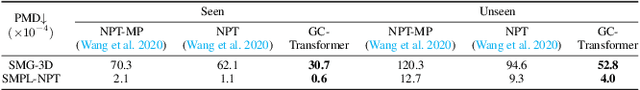 Figure 3 for Geometry-Contrastive Transformer for Generalized 3D Pose Transfer