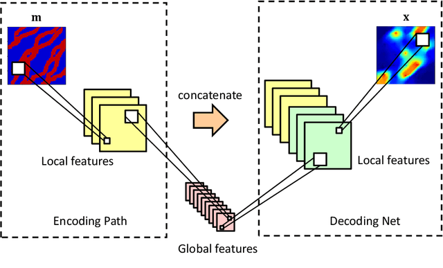 Figure 1 for A deep-learning-based surrogate model for data assimilation in dynamic subsurface flow problems