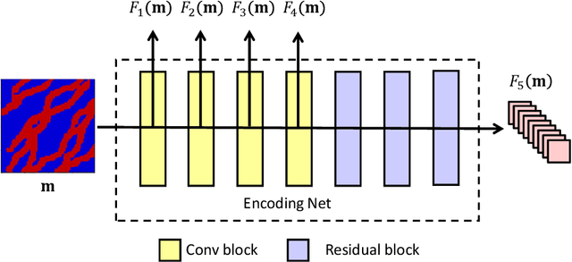 Figure 3 for A deep-learning-based surrogate model for data assimilation in dynamic subsurface flow problems