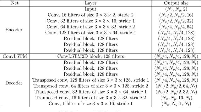 Figure 2 for A deep-learning-based surrogate model for data assimilation in dynamic subsurface flow problems