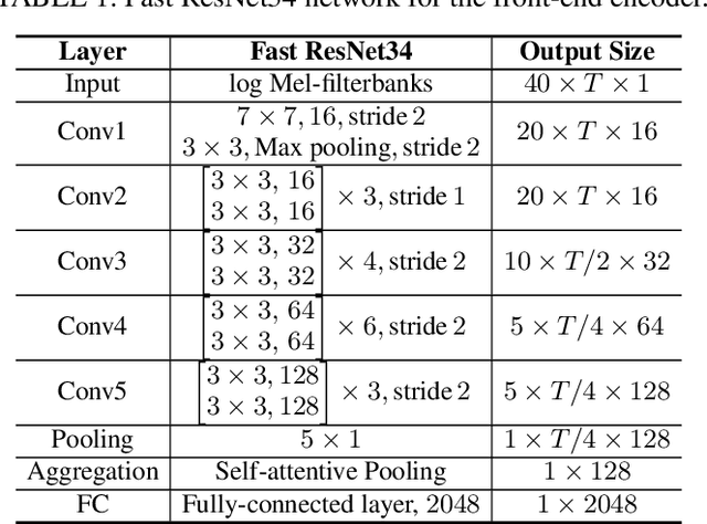 Figure 2 for Bootstrap Equilibrium and Probabilistic Speaker Representation Learning for Self-supervised Speaker Verification