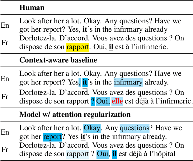 Figure 1 for Do Context-Aware Translation Models Pay the Right Attention?