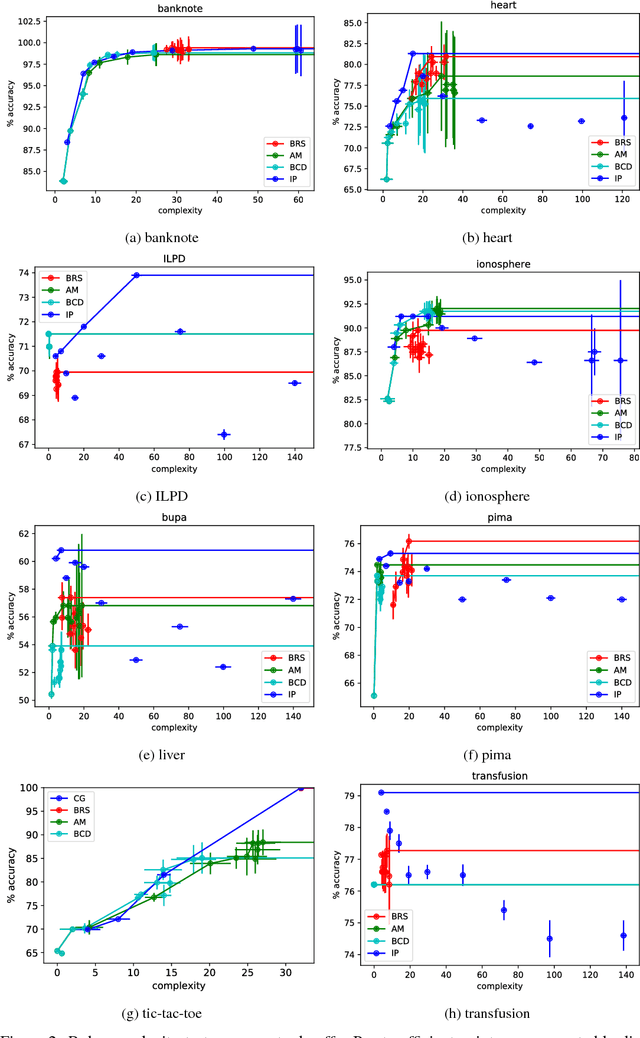 Figure 4 for Boolean Decision Rules via Column Generation