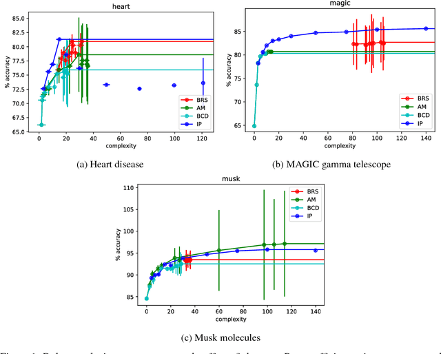 Figure 1 for Boolean Decision Rules via Column Generation