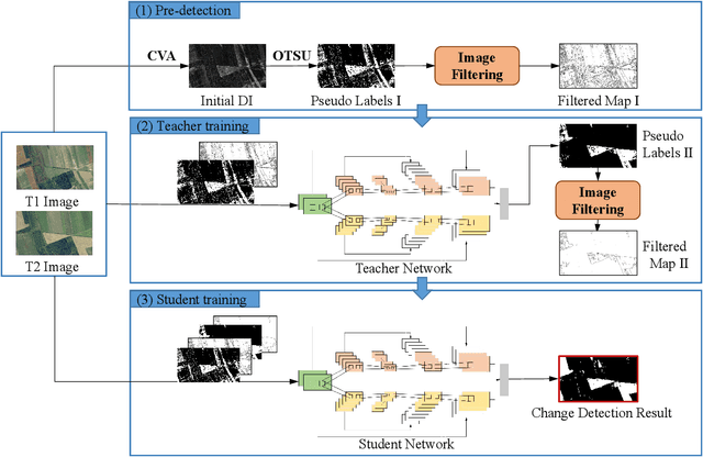 Figure 1 for Unsupervised Self-training Algorithm Based on Deep Learning for Optical Aerial Images Change Detection