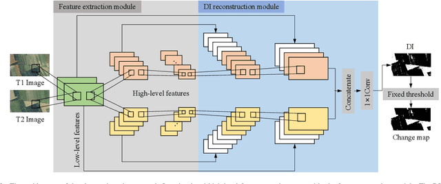 Figure 3 for Unsupervised Self-training Algorithm Based on Deep Learning for Optical Aerial Images Change Detection