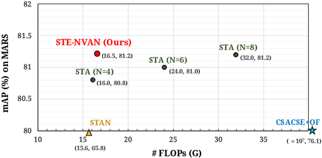 Figure 4 for Spatially and Temporally Efficient Non-local Attention Network for Video-based Person Re-Identification