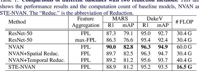 Figure 2 for Spatially and Temporally Efficient Non-local Attention Network for Video-based Person Re-Identification