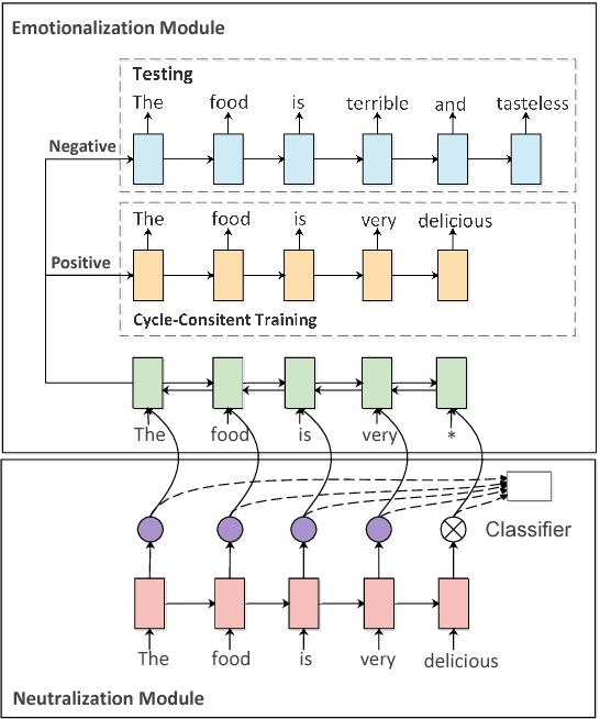 Figure 1 for Unpaired Sentiment-to-Sentiment Translation: A Cycled Reinforcement Learning Approach