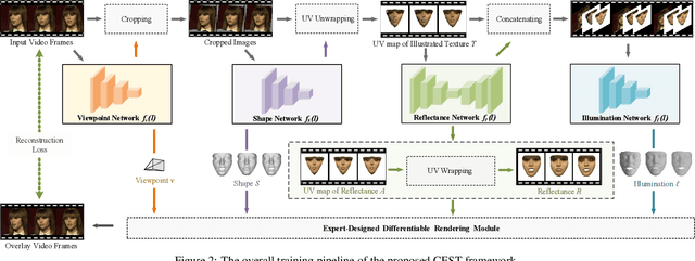 Figure 3 for Self-Supervised 3D Face Reconstruction via Conditional Estimation