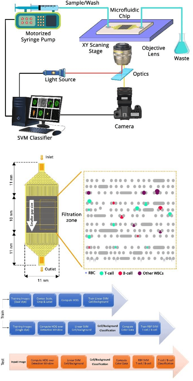 Figure 1 for Biosensors and Machine Learning for Enhanced Detection, Stratification, and Classification of Cells: A Review