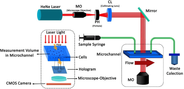 Figure 3 for Biosensors and Machine Learning for Enhanced Detection, Stratification, and Classification of Cells: A Review
