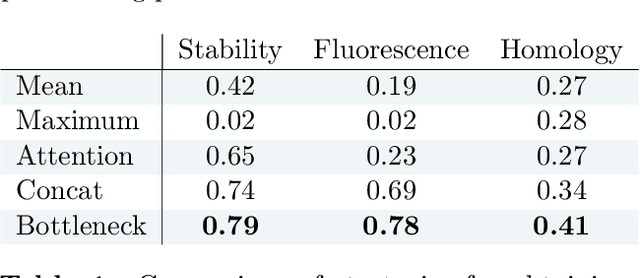 Figure 2 for What is a meaningful representation of protein sequences?