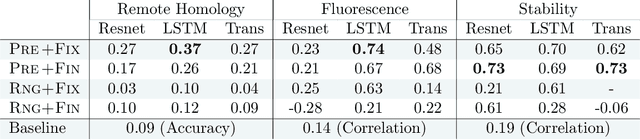 Figure 4 for What is a meaningful representation of protein sequences?