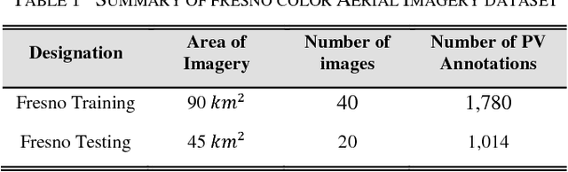 Figure 2 for Application of a semantic segmentation convolutional neural network for accurate automatic detection and mapping of solar photovoltaic arrays in aerial imagery