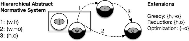 Figure 1 for Prioritized Norms in Formal Argumentation