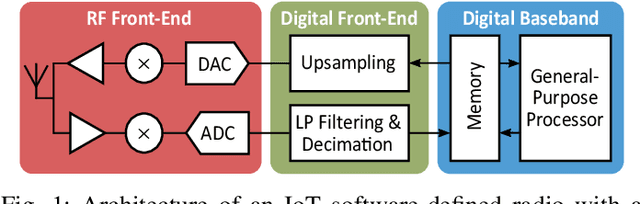 Figure 1 for Implementing a LoRa Software-Defined Radio on a General-Purpose ULP Microcontroller