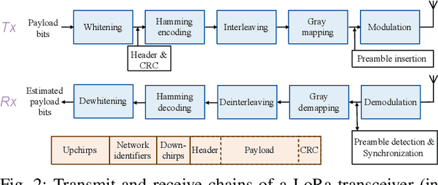 Figure 2 for Implementing a LoRa Software-Defined Radio on a General-Purpose ULP Microcontroller