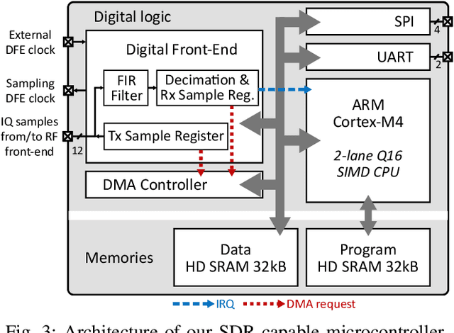 Figure 3 for Implementing a LoRa Software-Defined Radio on a General-Purpose ULP Microcontroller