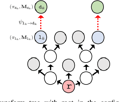 Figure 2 for Towards Coordinated Robot Motions: End-to-End Learning of Motion Policies on Transform Trees