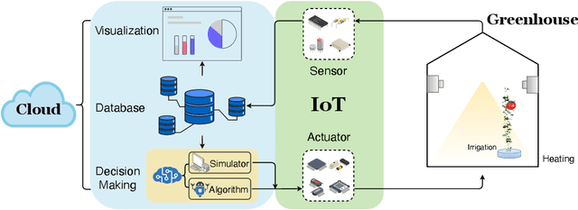 Figure 1 for IGrow: A Smart Agriculture Solution to Autonomous Greenhouse Control