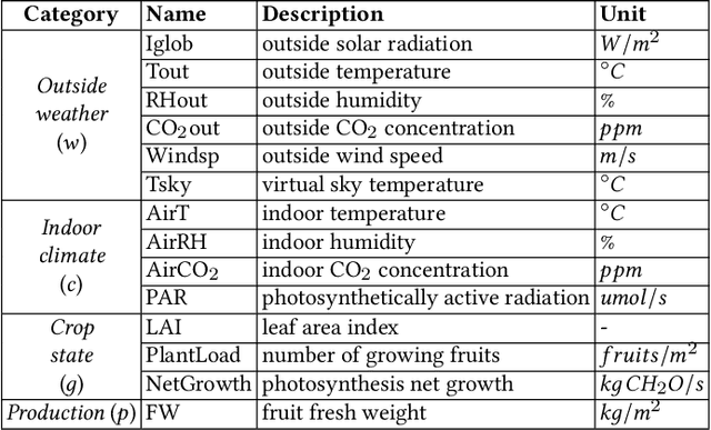 Figure 2 for IGrow: A Smart Agriculture Solution to Autonomous Greenhouse Control