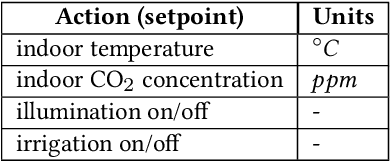 Figure 3 for IGrow: A Smart Agriculture Solution to Autonomous Greenhouse Control