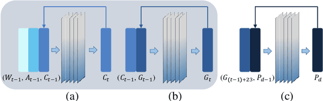 Figure 4 for IGrow: A Smart Agriculture Solution to Autonomous Greenhouse Control