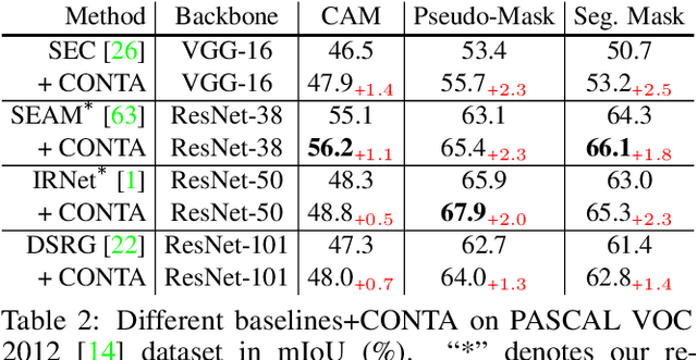Figure 4 for Causal Intervention for Weakly-Supervised Semantic Segmentation