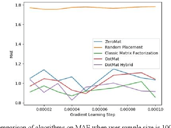 Figure 1 for DotMat: Solving Cold-start Problem and Alleviating Sparsity Problem for Recommender Systems