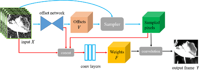 Figure 3 for Learning Deformable Kernels for Image and Video Denoising